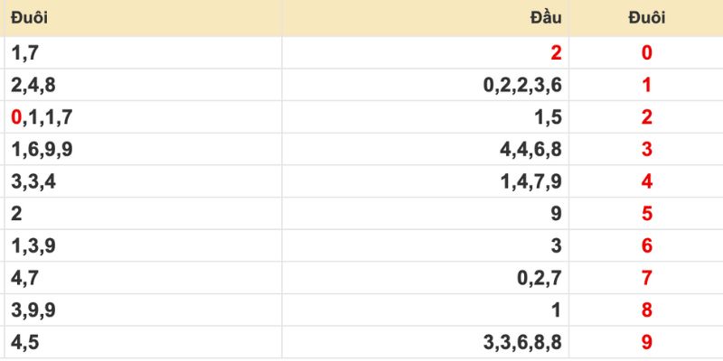 Dựa trên đầu đuôi câm chốt dàn đề 20 số